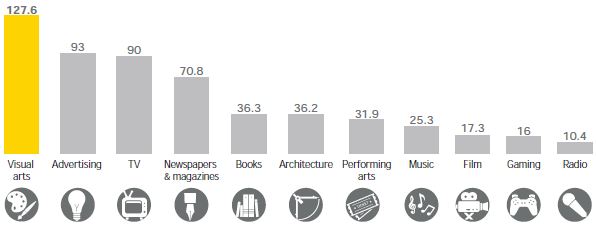 Turnover Cultural Industry